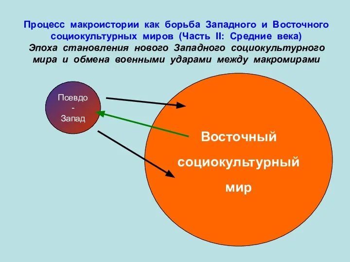 Процесс макроистории как борьба Западного и Восточного социокультурных миров (Часть II: