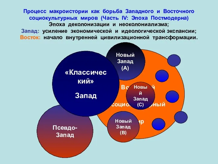 Процесс макроистории как борьба Западного и Восточного социокультурных миров (Часть IV: