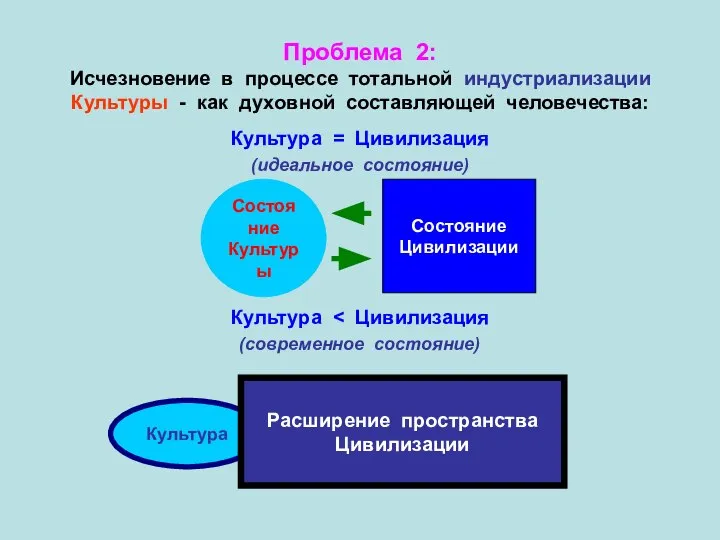 Проблема 2: Исчезновение в процессе тотальной индустриализации Культуры - как духовной