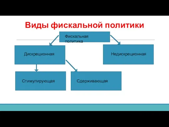 Виды фискальной политики Фискальная политика Дискреционная Недискреционная Стимулирующая Сдерживающая