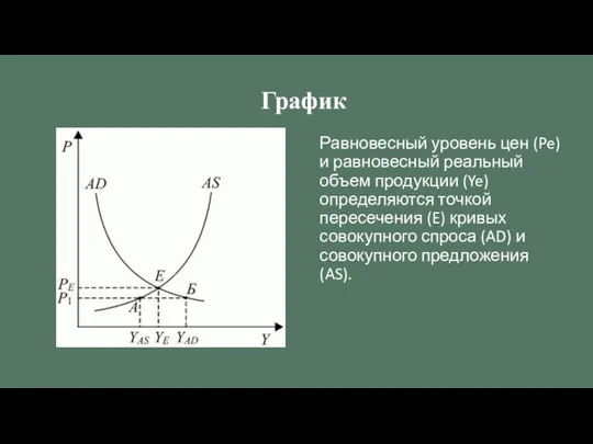 Равновесный уровень цен (Pe) и равновесный реальный объем продукции (Ye) определяются