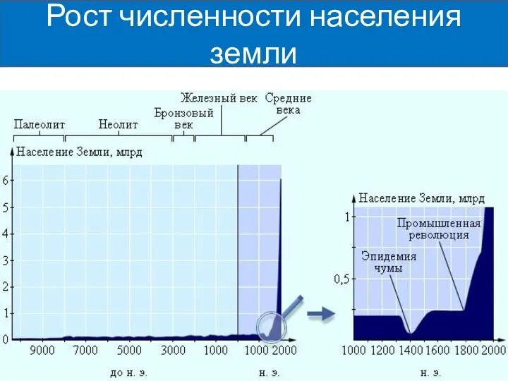 Рост численности населения земли