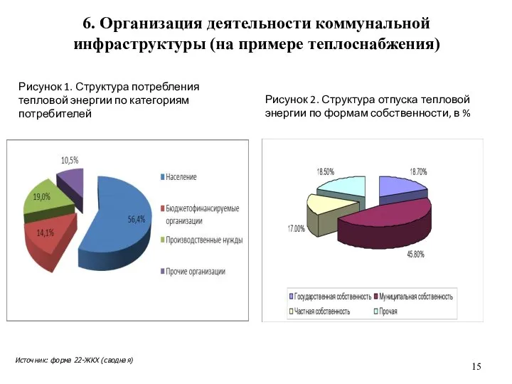 6. Организация деятельности коммунальной инфраструктуры (на примере теплоснабжения) Рисунок 1. Структура