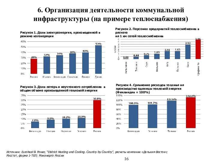 6. Организация деятельности коммунальной инфраструктуры (на примере теплоснабжения) Источник: Euroheat &