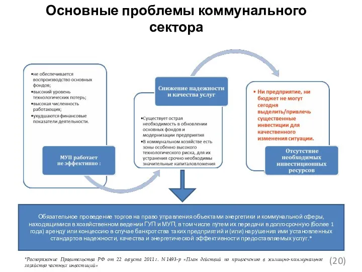 Основные проблемы коммунального сектора Обязательное проведение торгов на право управления объектами