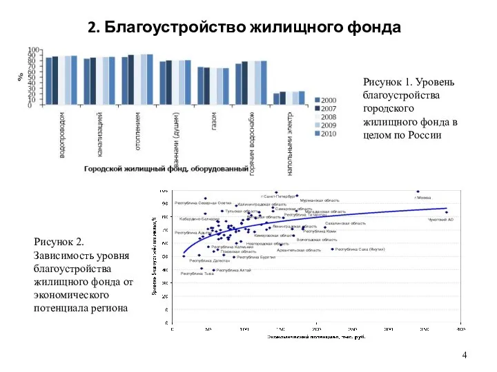 2. Благоустройство жилищного фонда Рисунок 2. Зависимость уровня благоустройства жилищного фонда