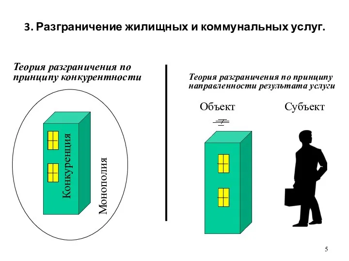 Монополия 3. Разграничение жилищных и коммунальных услуг. Теория разграничения по принципу