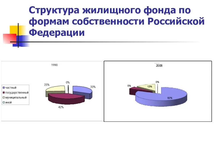 Структура жилищного фонда по формам собственности Российской Федерации 2008