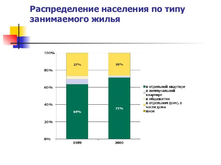 Распределение населения по типу занимаемого жилья