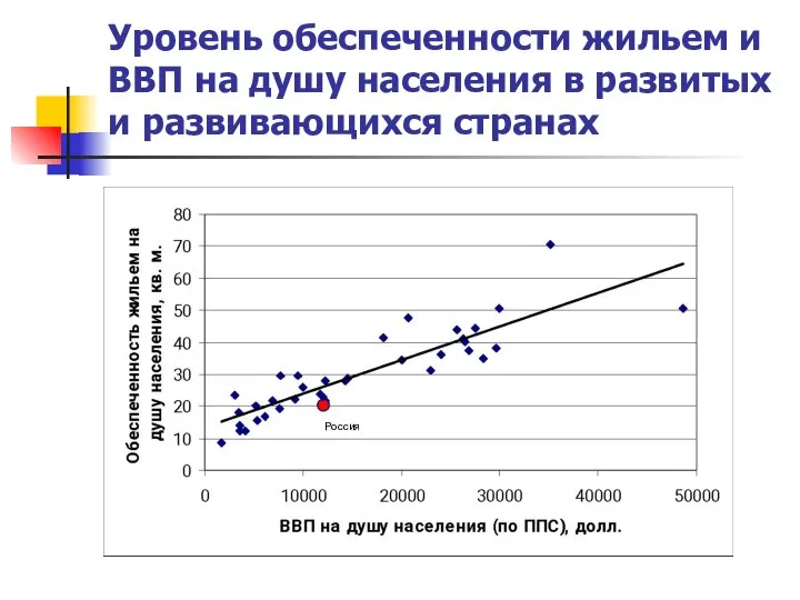Уровень обеспеченности жильем и ВВП на душу населения в развитых и развивающихся странах Россия