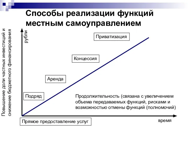 Способы реализации функций местным самоуправлением Повышение доли частных инвестиций и снижение