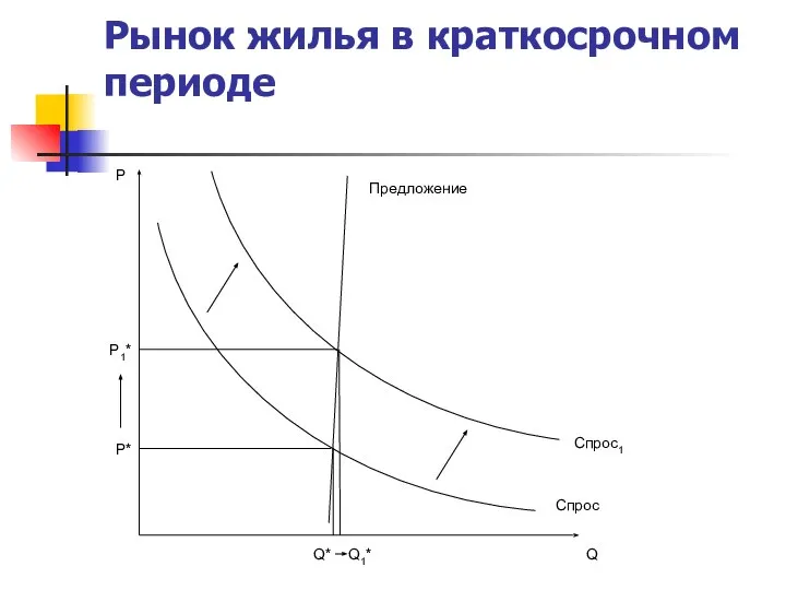 Рынок жилья в краткосрочном периоде P Q Предложение Спрос P* Q* Q1* P1* Спрос1