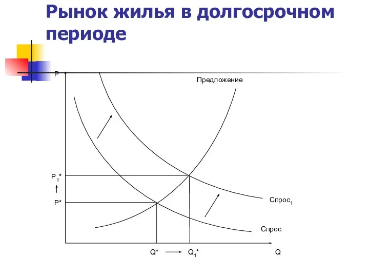 Рынок жилья в долгосрочном периоде P Q Предложение Спрос P* Q* Q1* P1* Спрос1