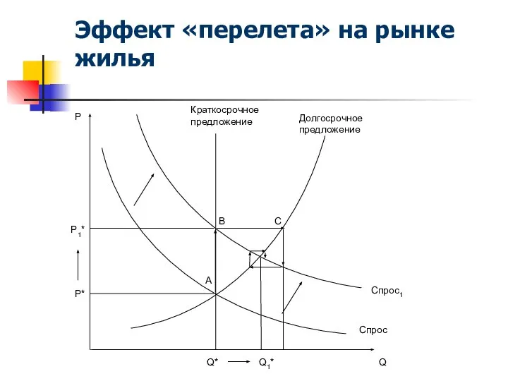 Эффект «перелета» на рынке жилья P Q Долгосрочное предложение Спрос P*