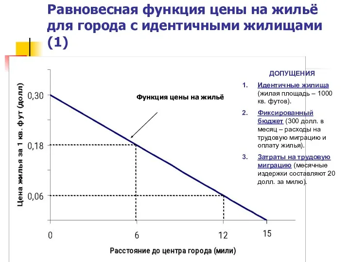 Равновесная функция цены на жильё для города с идентичными жилищами (1)