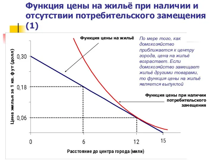 Функция цены на жильё при наличии и отсутствии потребительского замещения (1)