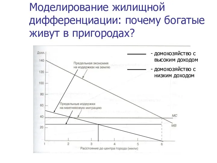 Моделирование жилищной дифференциации: почему богатые живут в пригородах? домохозяйство с высоким доходом домохозяйство с низким доходом