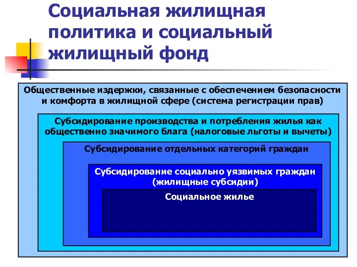 Социальная жилищная политика и социальный жилищный фонд Общественные издержки, связанные с