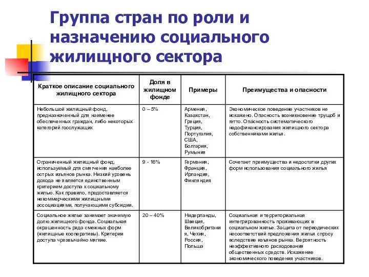 Группа стран по роли и назначению социального жилищного сектора