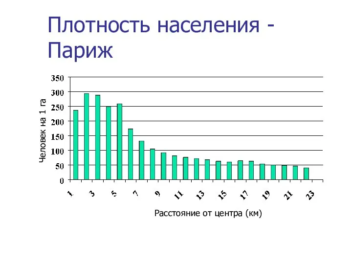 Плотность населения - Париж Расстояние от центра (км) Человек на 1 га