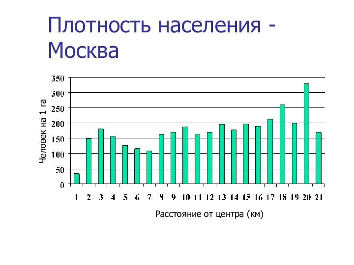 Плотность населения - Москва Человек на 1 га Расстояние от центра (км)