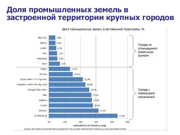 Доля промышленных земель в застроенной территории крупных городов Доля промышленных земель