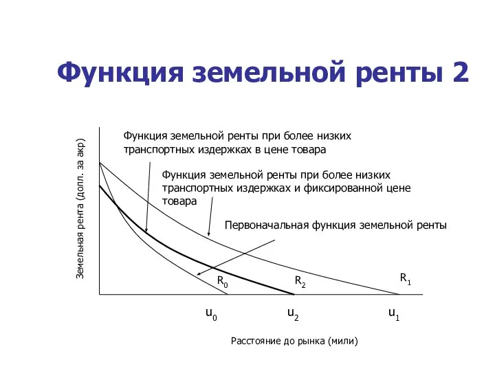 Функция земельной ренты 2 Расстояние до рынка (мили) Земельная рента (долл.