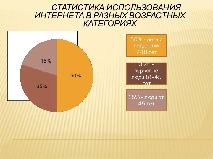 СТАТИСТИКА ИСПОЛЬЗОВАНИЯ ИНТЕРНЕТА В РАЗНЫХ ВОЗРАСТНЫХ КАТЕГОРИЯХ 50% - дети и