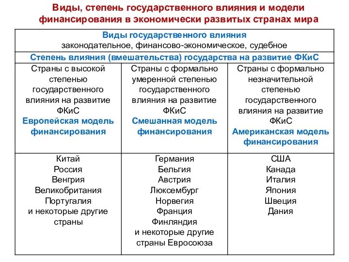 Виды, степень государственного влияния и модели финансирования в экономически развитых странах мира