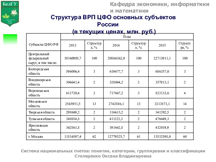 Кафедра экономики, информатики и математики Система национальных счетов: понятия, категории, группировки