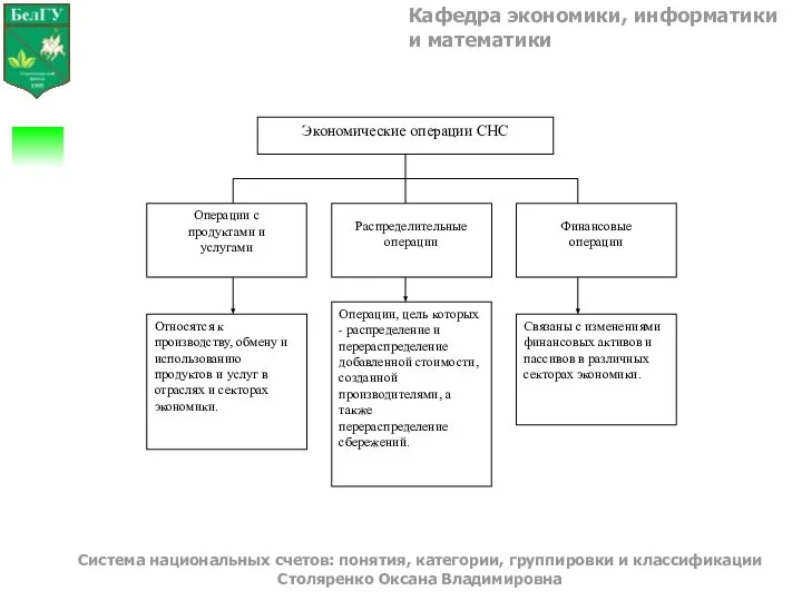 Кафедра экономики, информатики и математики Система национальных счетов: понятия, категории, группировки и классификации Столяренко Оксана Владимировна