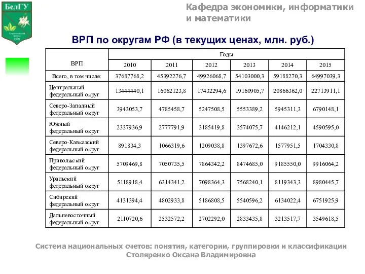 Кафедра экономики, информатики и математики Система национальных счетов: понятия, категории, группировки