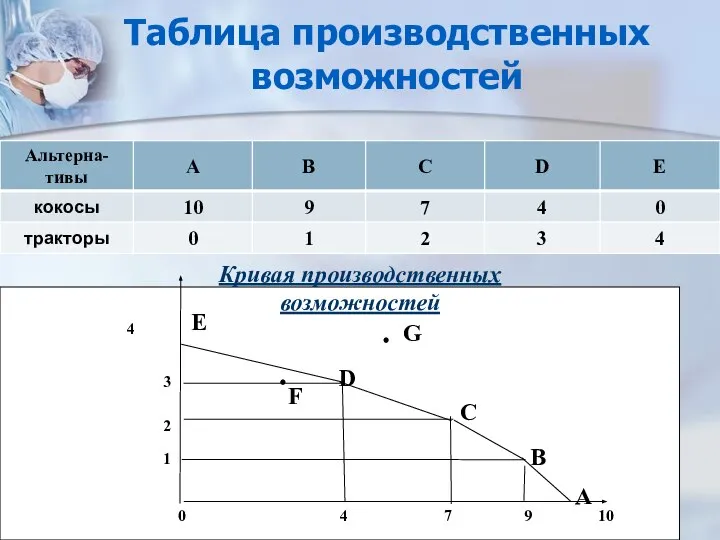 Таблица производственных возможностей E D G F C B A 0