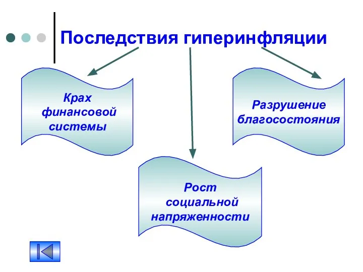 Последствия гиперинфляции Крах финансовой системы Рост социальной напряженности Разрушение благосостояния