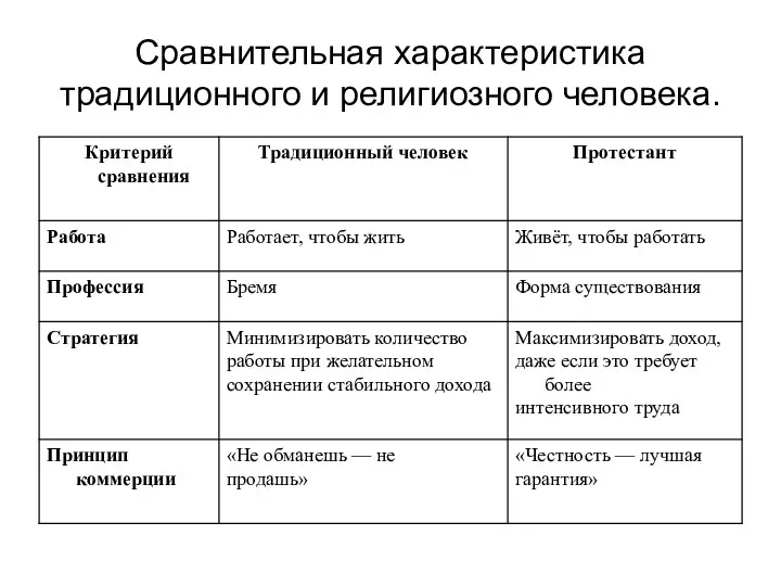 Сравнительная характеристика традиционного и религиозного человека.