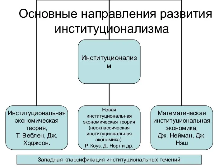 Основные направления развития институционализма Западная классификация институциональных течений