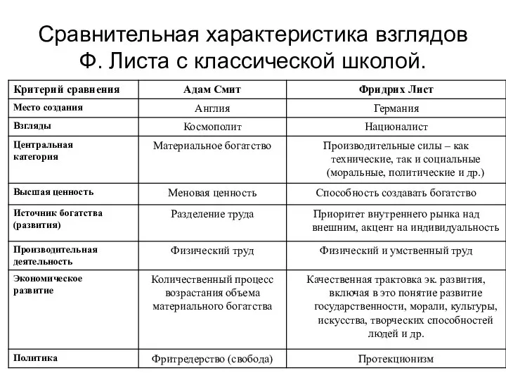 Сравнительная характеристика взглядов Ф. Листа с классической школой.