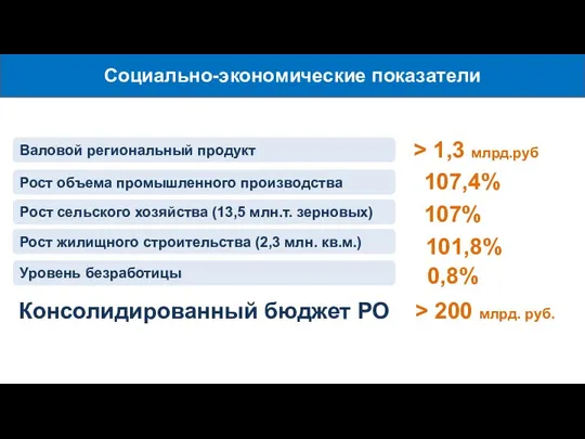 Уровень безработицы Социально-экономические показатели Консолидированный бюджет РО > 200 млрд. руб.