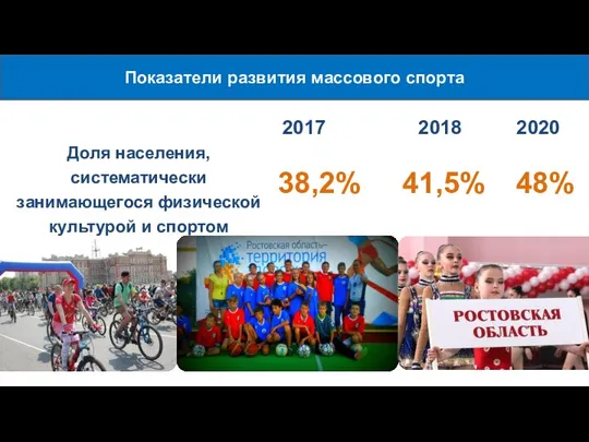 38,2% 41,5% 48% Показатели развития массового спорта Доля населения, систематически занимающегося