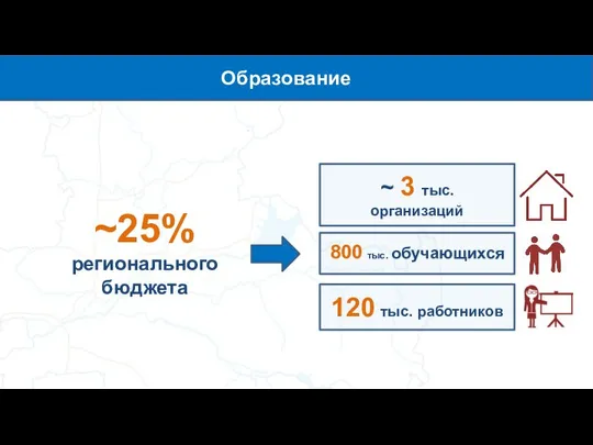 ~25% регионального бюджета ~ 3 тыс. организаций 800 тыс. обучающихся 120