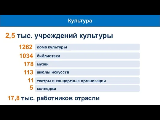 театры и концертные организации Культура 2,5 тыс. учреждений культуры 17,8 тыс.