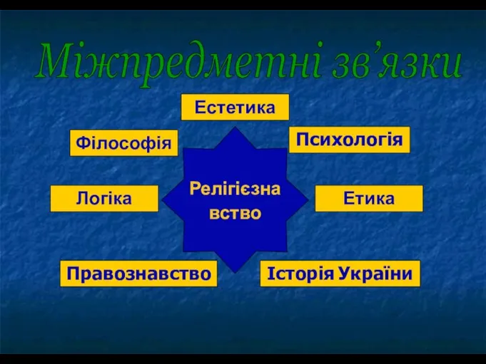 Міжпредметні зв’язки Релігієзнавство Філософія Правознавство Психологія Історія України Логіка Етика Естетика