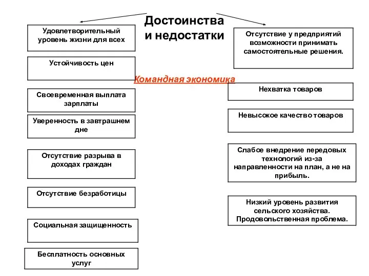 Достоинства и недостатки Командная экономика