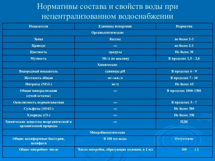 Нормативы состава и свойств воды при нецентрализованном водоснабжении