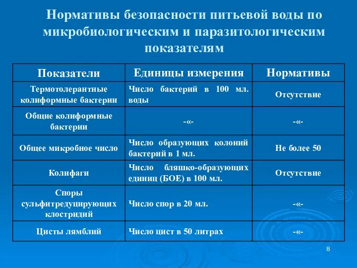 Нормативы безопасности питьевой воды по микробиологическим и паразитологическим показателям