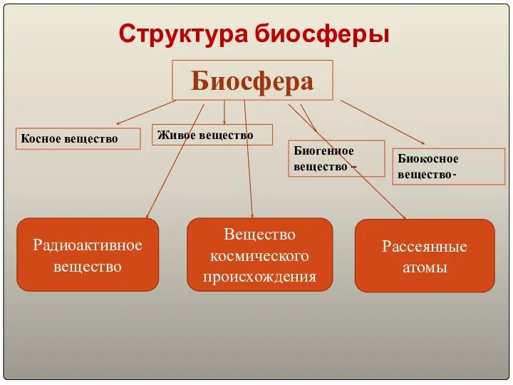 Структура биосферы Биосфера Косное вещество Живое вещество Биогенное вещество – Биокосное