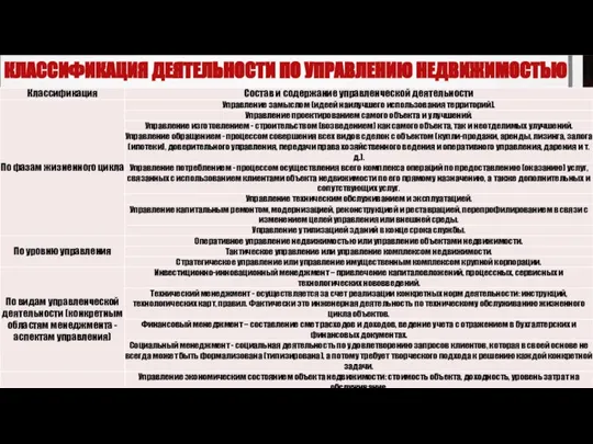 КЛАССИФИКАЦИЯ ДЕЯТЕЛЬНОСТИ ПО УПРАВЛЕНИЮ НЕДВИЖИМОСТЬЮ