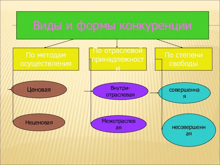 Виды и формы конкуренции По методам осуществления По отраслевой принадлежности По