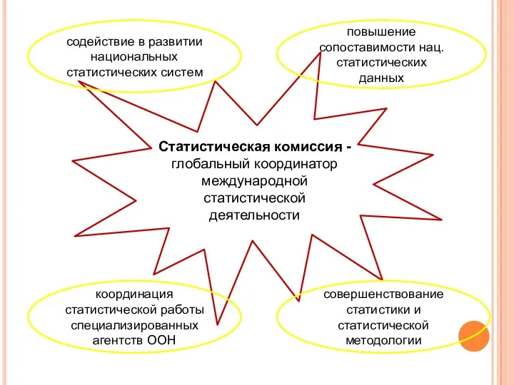 Статистическая комиссия -глобальный координатор международной статистической деятельности содействие в развитии национальных