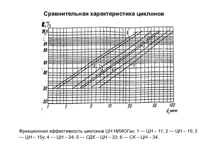 Сравнительная характеристика циклонов Фракционная эффективность циклонов ЦН НИИОГаз: 1 — ЦН